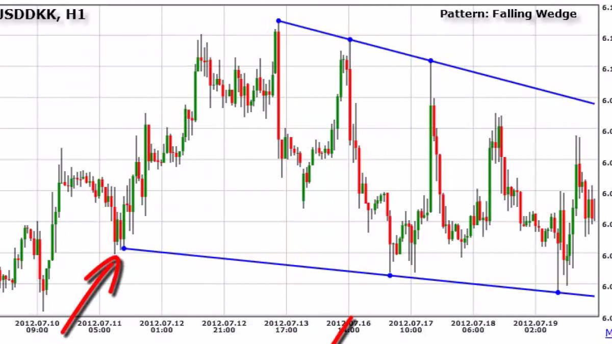 Forex Trends