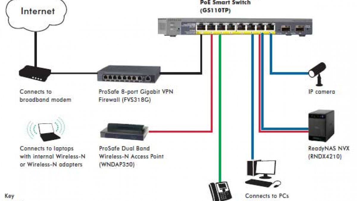 Что такое свитч. Gs110tp Netgear. Схема POE коммутатора. POE Switch схема подключения. Схема подключения POE коммутатора.